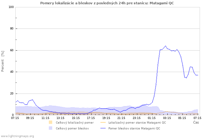 Grafy: Pomery lokalizácie a bleskov