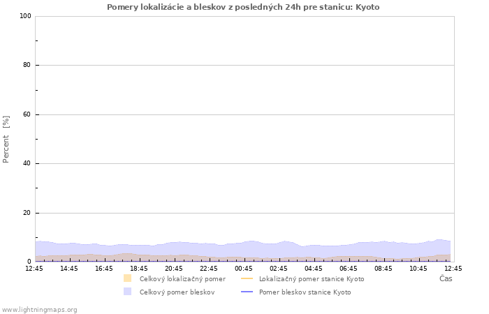 Grafy: Pomery lokalizácie a bleskov