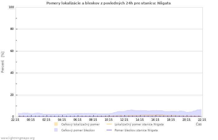 Grafy: Pomery lokalizácie a bleskov