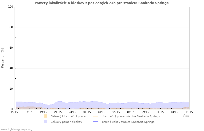 Grafy: Pomery lokalizácie a bleskov