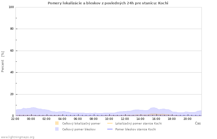 Grafy: Pomery lokalizácie a bleskov