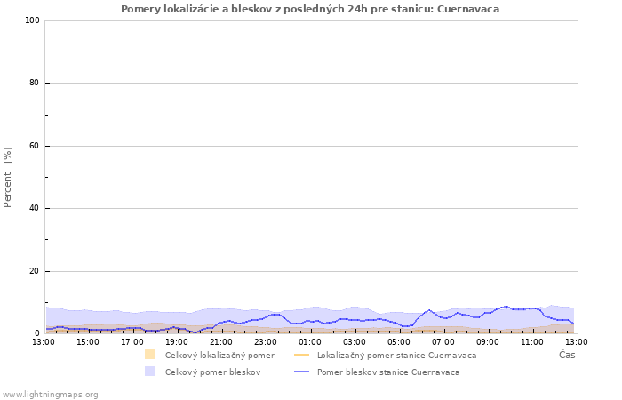 Grafy: Pomery lokalizácie a bleskov