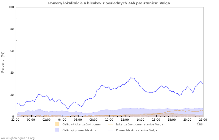 Grafy: Pomery lokalizácie a bleskov