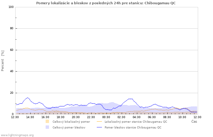 Grafy: Pomery lokalizácie a bleskov