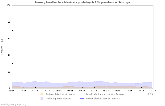 Grafy: Pomery lokalizácie a bleskov