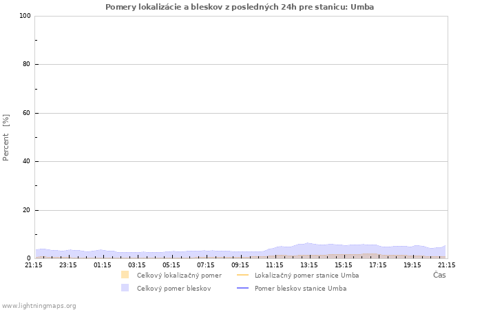 Grafy: Pomery lokalizácie a bleskov