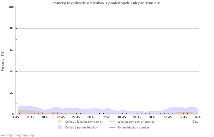 Grafy: Pomery lokalizácie a bleskov