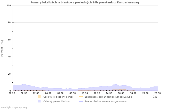 Grafy: Pomery lokalizácie a bleskov