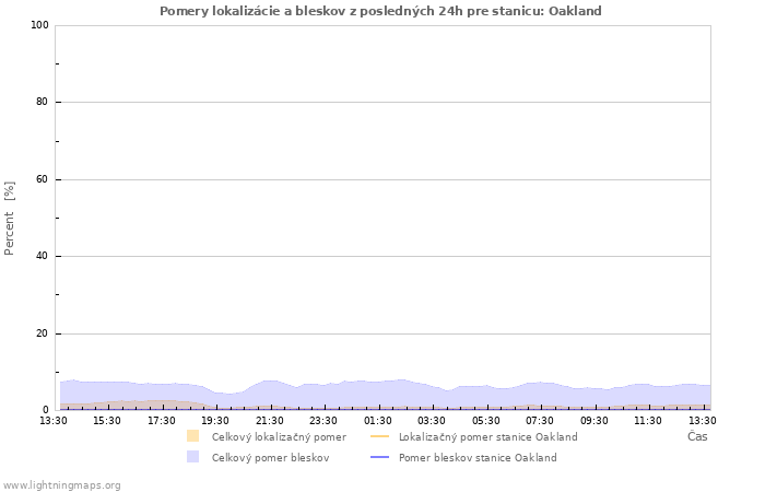 Grafy: Pomery lokalizácie a bleskov