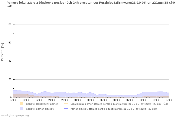 Grafy: Pomery lokalizácie a bleskov