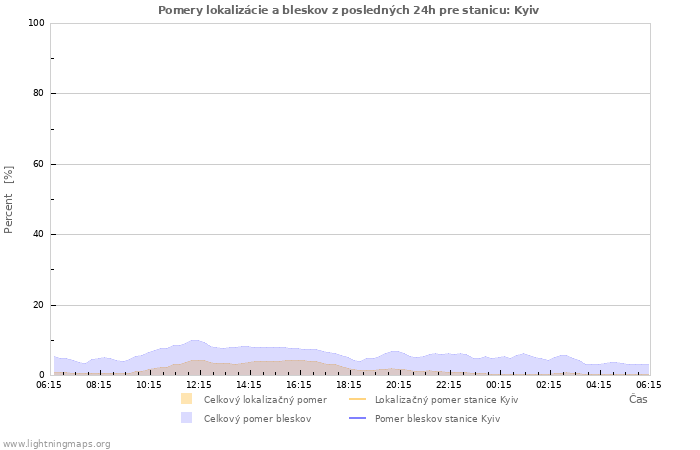 Grafy: Pomery lokalizácie a bleskov