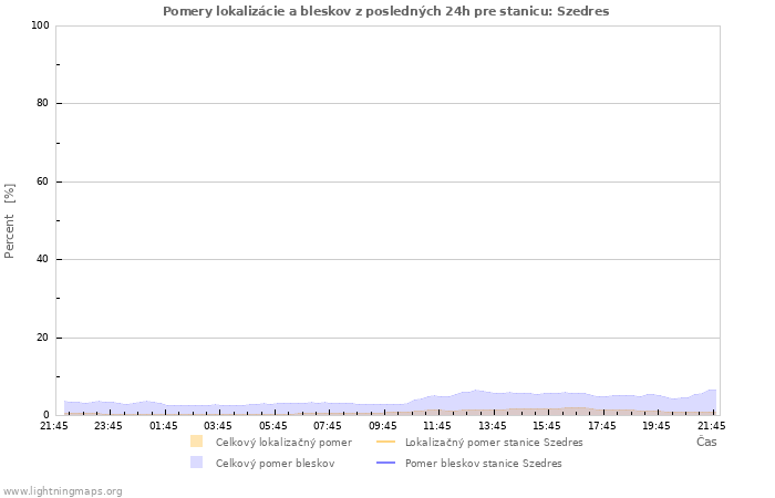 Grafy: Pomery lokalizácie a bleskov