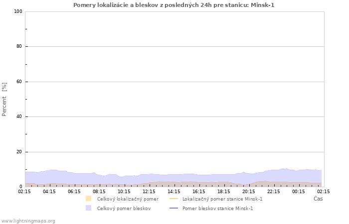 Grafy: Pomery lokalizácie a bleskov