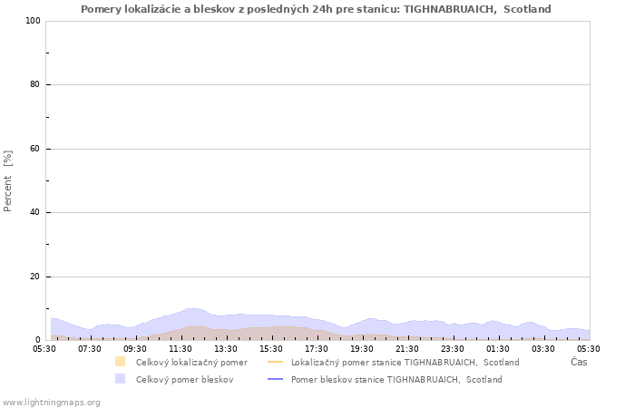 Grafy: Pomery lokalizácie a bleskov