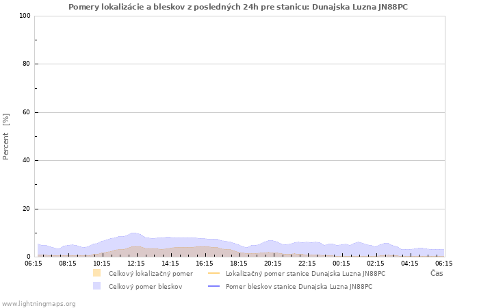 Grafy: Pomery lokalizácie a bleskov