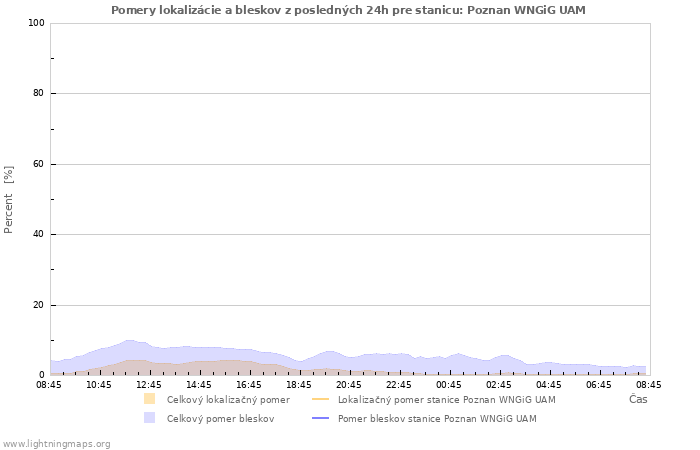 Grafy: Pomery lokalizácie a bleskov