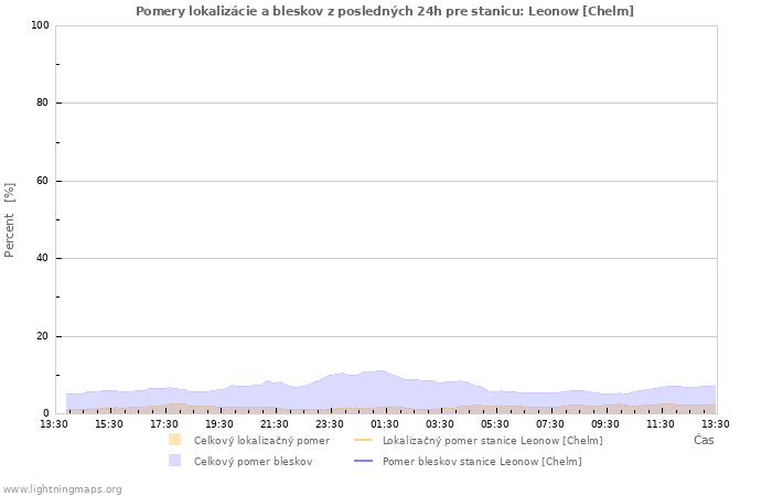 Grafy: Pomery lokalizácie a bleskov