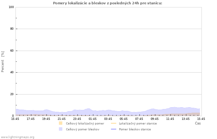 Grafy: Pomery lokalizácie a bleskov