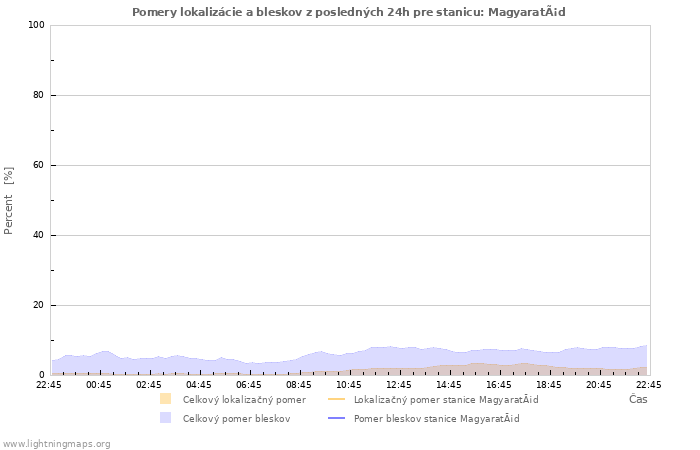 Grafy: Pomery lokalizácie a bleskov