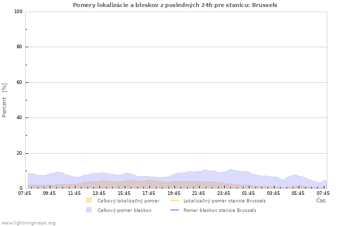 Grafy: Pomery lokalizácie a bleskov
