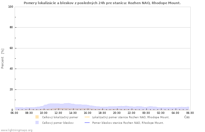 Grafy: Pomery lokalizácie a bleskov