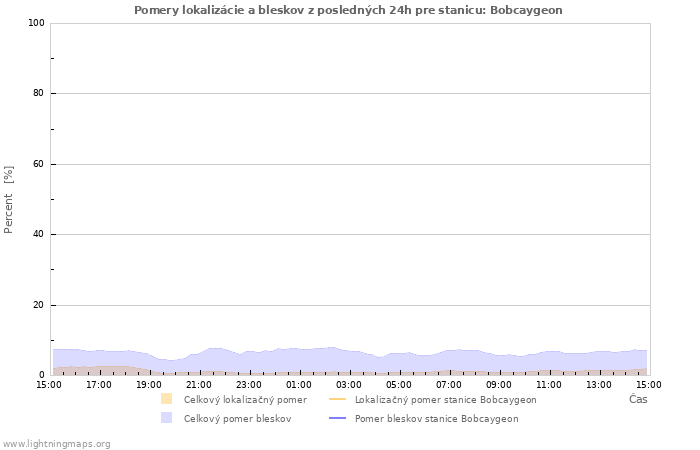 Grafy: Pomery lokalizácie a bleskov