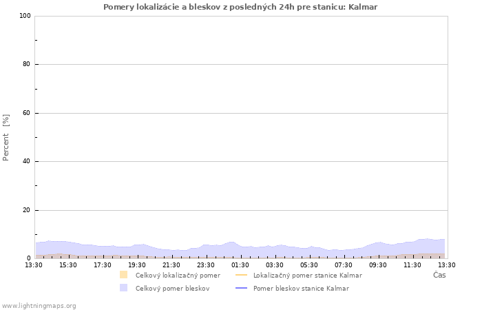 Grafy: Pomery lokalizácie a bleskov