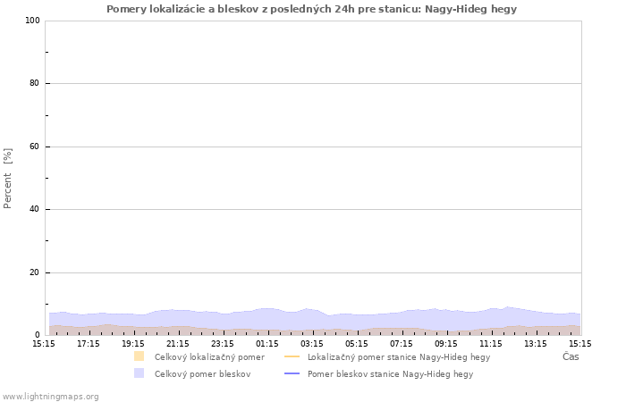 Grafy: Pomery lokalizácie a bleskov