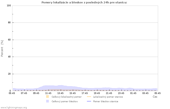 Grafy: Pomery lokalizácie a bleskov