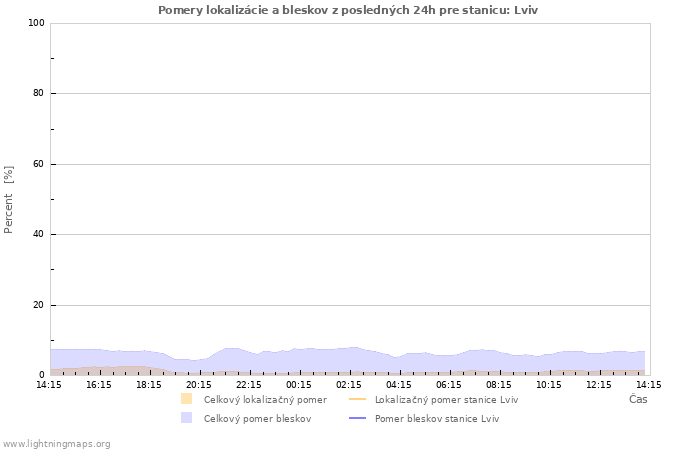 Grafy: Pomery lokalizácie a bleskov