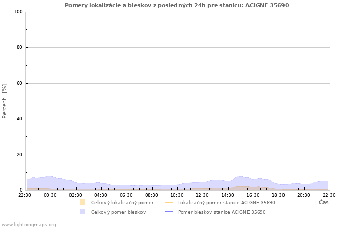 Grafy: Pomery lokalizácie a bleskov