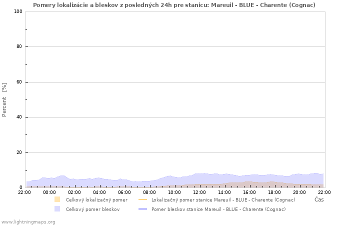 Grafy: Pomery lokalizácie a bleskov