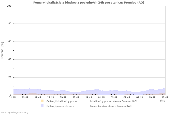 Grafy: Pomery lokalizácie a bleskov