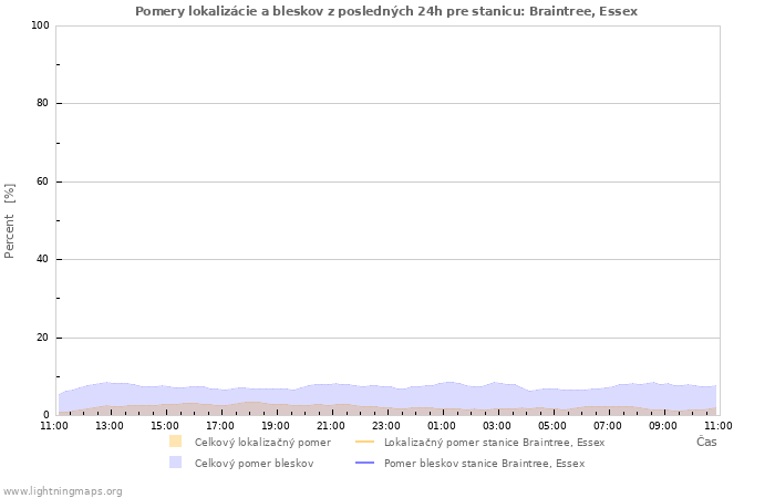 Grafy: Pomery lokalizácie a bleskov