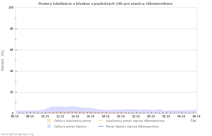 Grafy: Pomery lokalizácie a bleskov