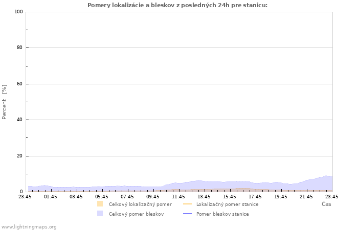 Grafy: Pomery lokalizácie a bleskov