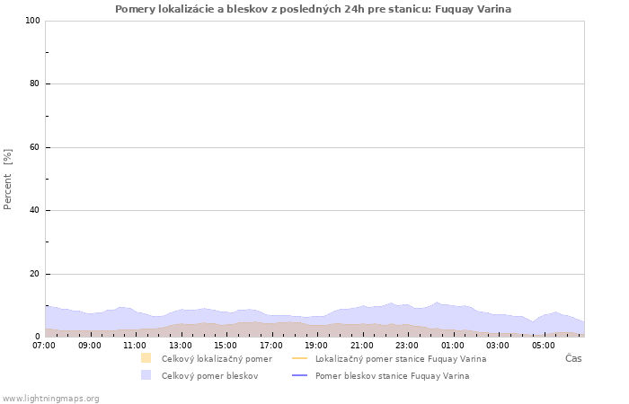 Grafy: Pomery lokalizácie a bleskov