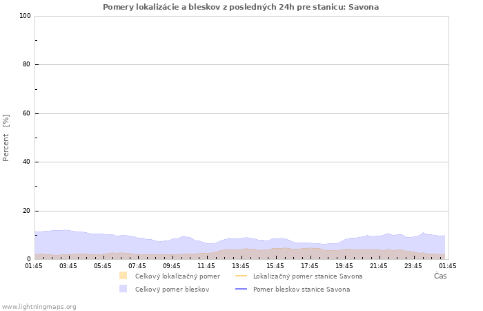 Grafy: Pomery lokalizácie a bleskov