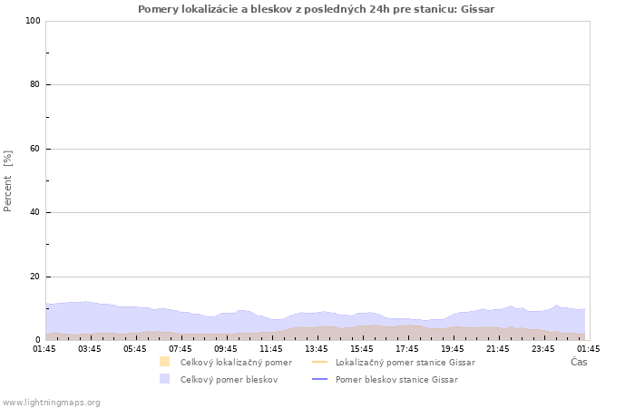 Grafy: Pomery lokalizácie a bleskov