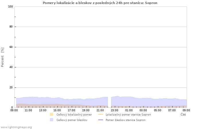 Grafy: Pomery lokalizácie a bleskov