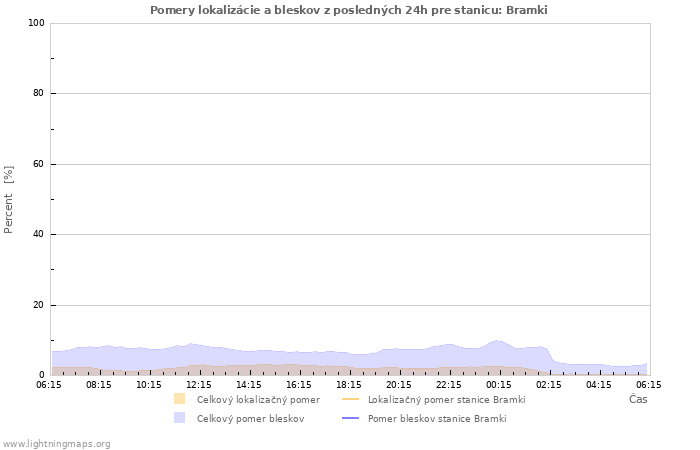 Grafy: Pomery lokalizácie a bleskov