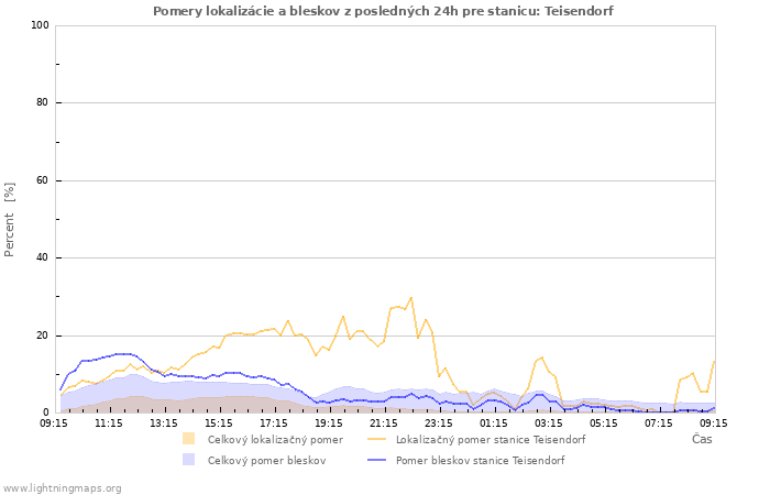 Grafy: Pomery lokalizácie a bleskov