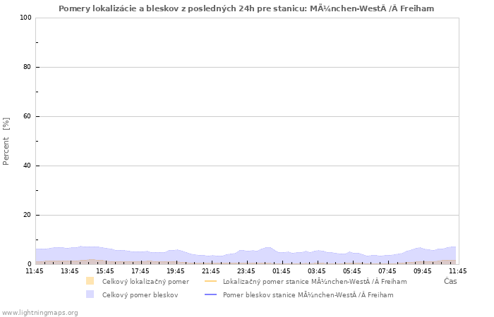 Grafy: Pomery lokalizácie a bleskov