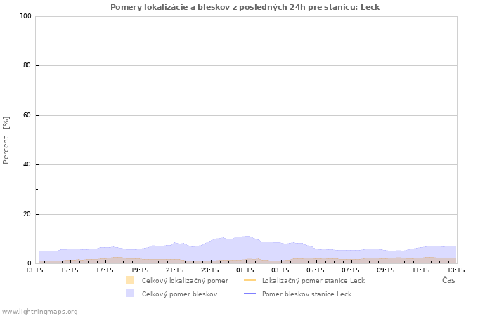 Grafy: Pomery lokalizácie a bleskov