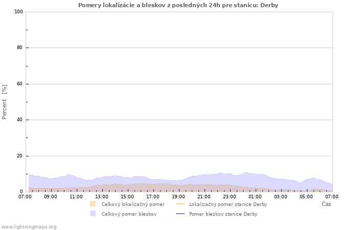 Grafy: Pomery lokalizácie a bleskov