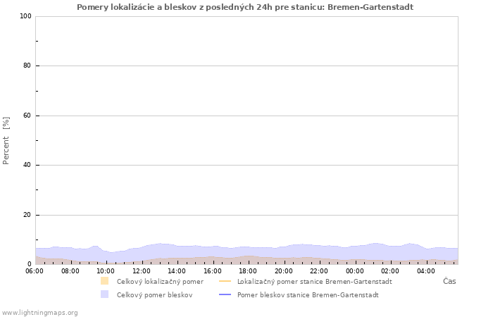 Grafy: Pomery lokalizácie a bleskov