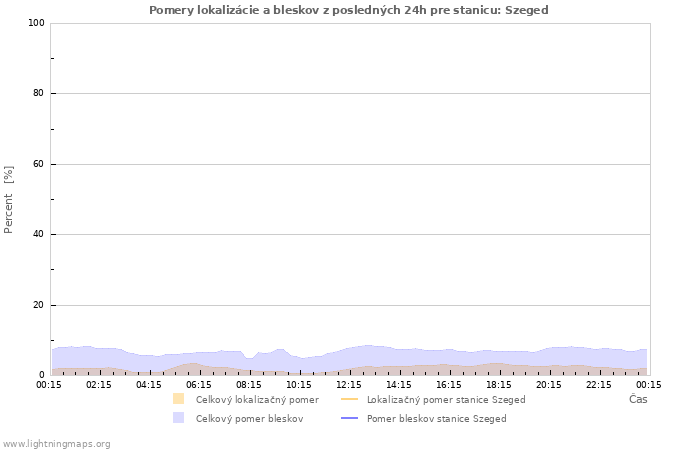 Grafy: Pomery lokalizácie a bleskov