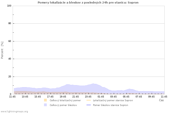 Grafy: Pomery lokalizácie a bleskov