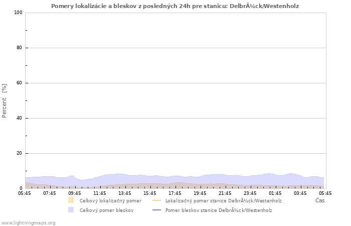 Grafy: Pomery lokalizácie a bleskov