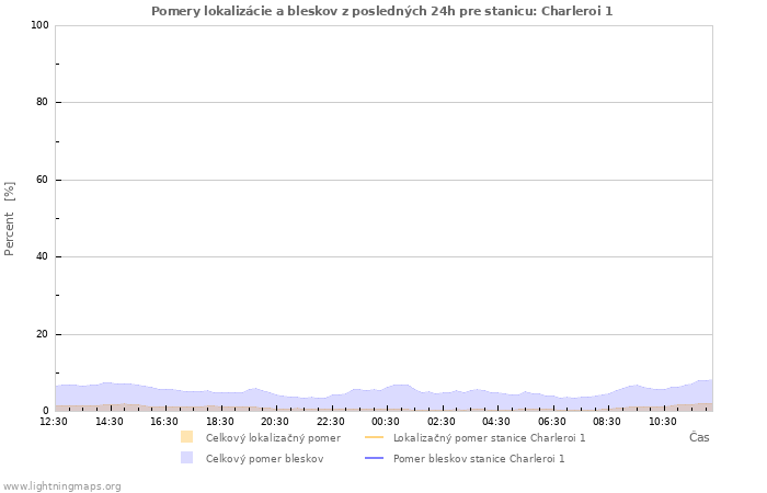 Grafy: Pomery lokalizácie a bleskov